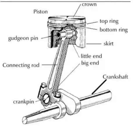 Crankshaft -Types, Diagram, Function, Material, location, Crankshaft design