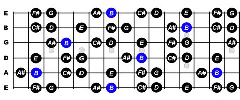 B Harmonic Minor Scale For Guitar - Constantine Guitars