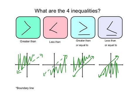 Alg1 7.13 Graphing Linear Inequalities