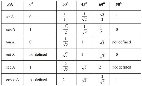 Trudiogmor: Sin Cos Tan Relation Table