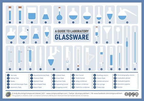 Compound Interest: A Visual Guide to Chemistry Glassware