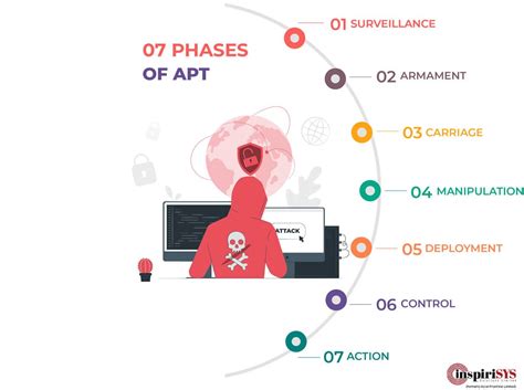 Break the Chain-7 Phases of Advanced Persistent Threats