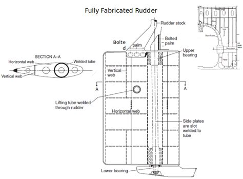 What is rudder and how it turns the ship? | Construction and Working ...