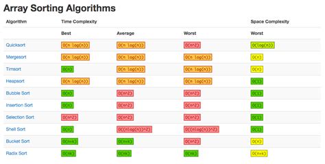 Sorting algorithms in JavaScript - Ben's Blog