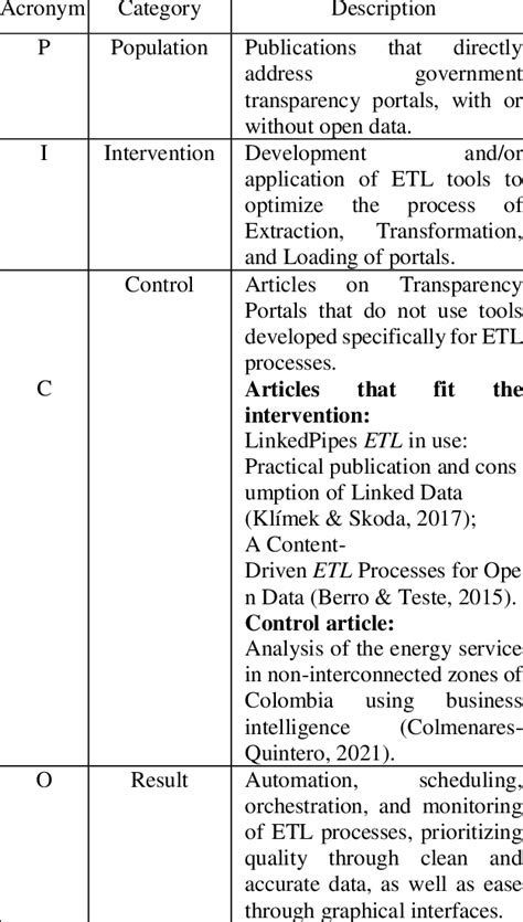 PICO model for research question compliance. | Download Scientific Diagram