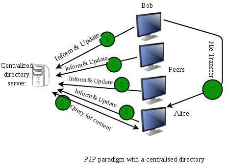 P2P(Peer To Peer) File Sharing - GeeksforGeeks