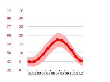 Bracknell climate: Weather Bracknell & temperature by month