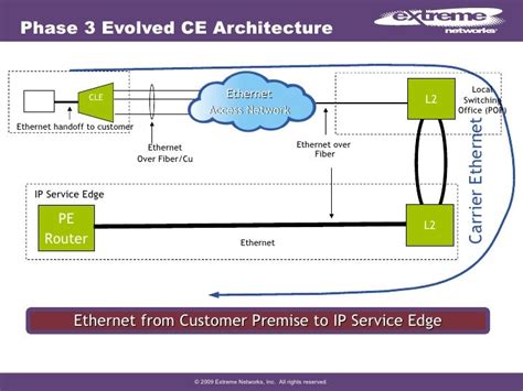 Carrier Ethernet