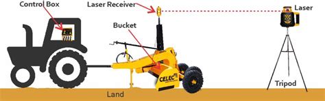 what is laser land leveler - +91-708-791-0001 - CELEC