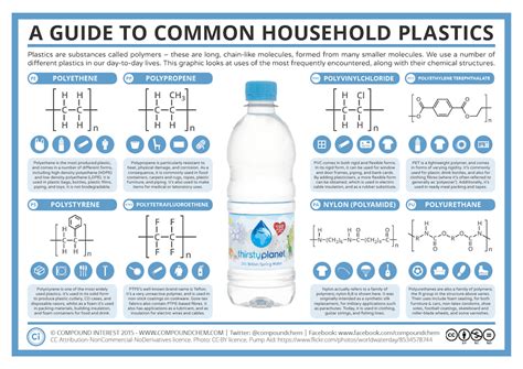 A Guide to Common Household Plastics | Compound Interest