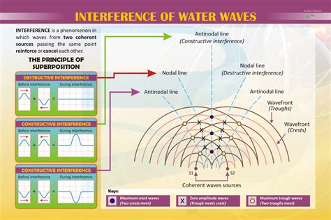 Interference Of Water Waves - Progressive Scientific Sdn. Bhd.