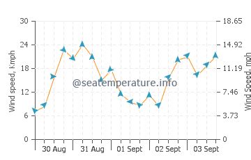 Northport ocean water temperature today | NY, United States temp