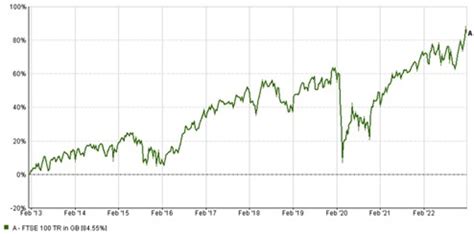 FTSE 100 research article February 2023 - Watson French Wealth Management