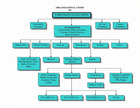 Free Church organizational Chart Template Of Church Flowchart Template Church Flowchart Template ...