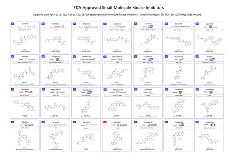 FDA-approved small-molecule kinase inhibitors: Trends in Pharmacological Sciences