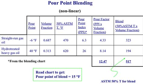 Pour Point Blending | FSC 432: Petroleum Refining