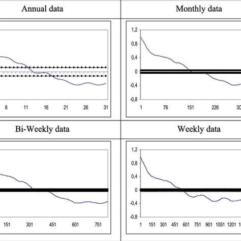 Correlogram of the time series. Note: The thick lines refer to the 95%... | Download Scientific ...