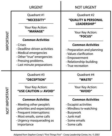 Covey Time Management Matrix - Pippa Manning