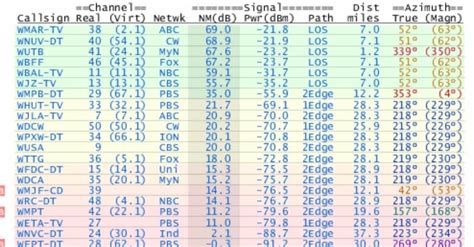 The Ultimate Digital TV Antenna Guide | Digital tv, Digital antenna ...