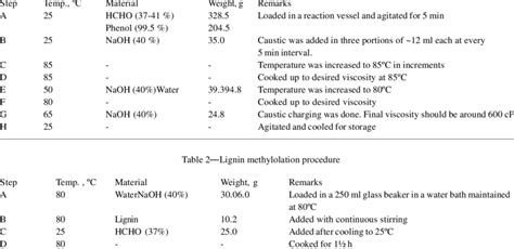 -Phenol formaldehyde resin synthesis procedure 14 | Download Table