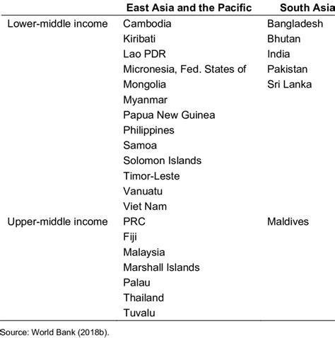 Middle-Income Countries in East Asia, the Pacific, and South Asia | Download Scientific Diagram