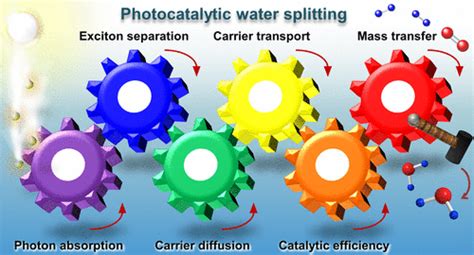 Photocatalytic Water Splitting: Quantitative Approaches toward ...