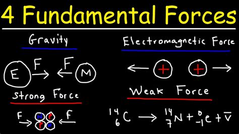 The Four Fundamental Forces of Nature - YouTube