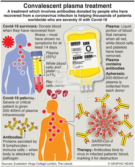 HEALTH: Convalescent plasma infographic