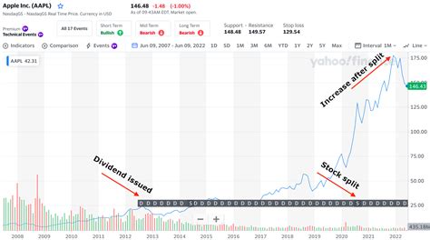 Investing for beginners: How to read stock charts – Personal Wealth ...