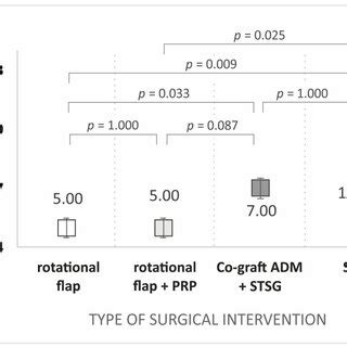 Complications after surgery regarding the type of surgical ...