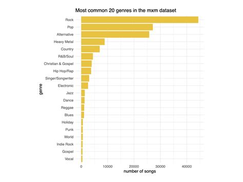 Sentiment analysis of song lyrics by genre | Alberto Acerbi