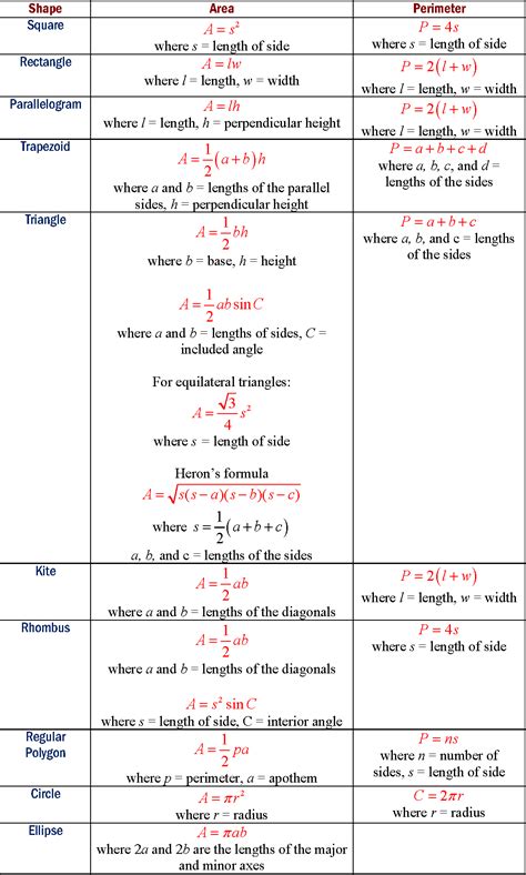 Area formulas of square, rectangle, parallelogram, rhombus, kite ...