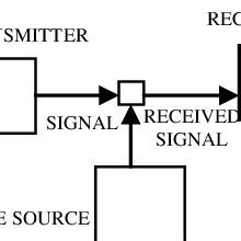 Schematic diagram of the Shannon-Weaver model | Download Scientific Diagram