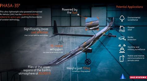 First Flight of Solar Powered Unmanned PHASA-35 Proves a Success