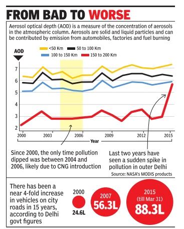 File:Air pollution in Delhi, 2000-2015.jpg - Indpaedia