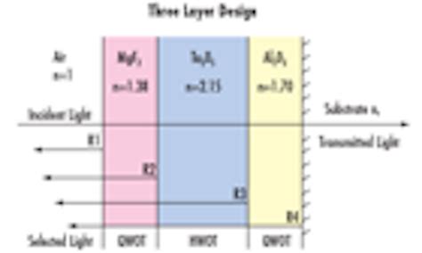 Introduction to Optical Coatings | Laser Focus World