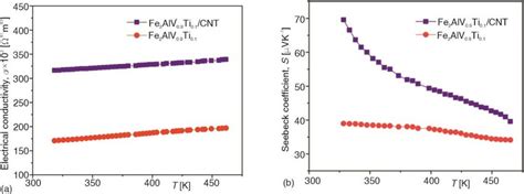 b) shows the seebeck coefficient variation of the two samples within ...