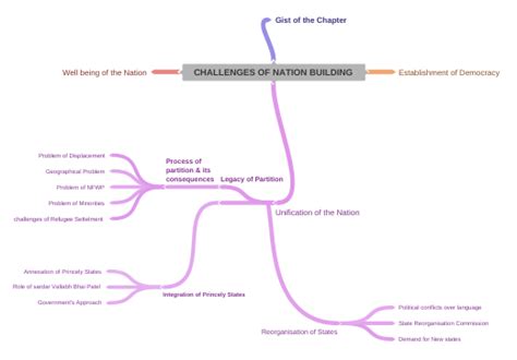 CHALLENGES OF NATION BUILDING - Coggle Diagram