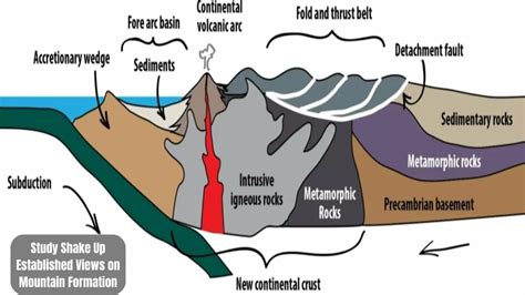 Does this Groundbreaking Study Shake Up Established Views on Mountain ...