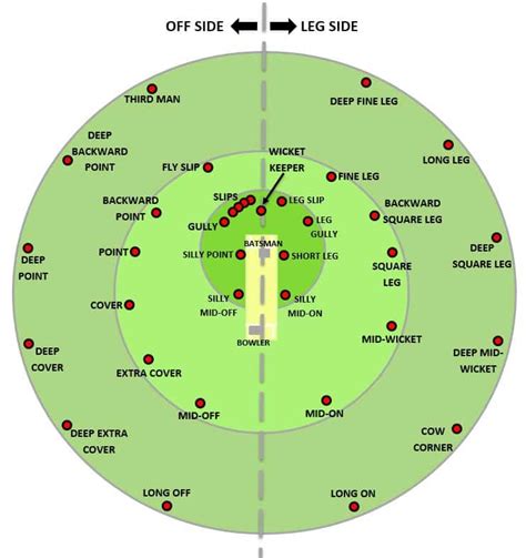 Cricket Fielding Positions & Explanations – Cricketers Hub