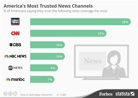 Poll: Fox News Is America's Most Trusted News Channel [Infographic]