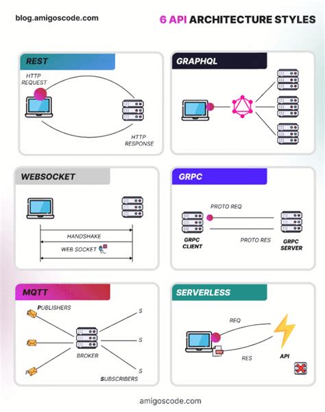 6 API styles every software engineer should know | Eleke Great posted on the topic | LinkedIn