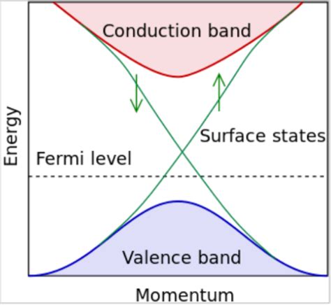 Topological Insulators | Position