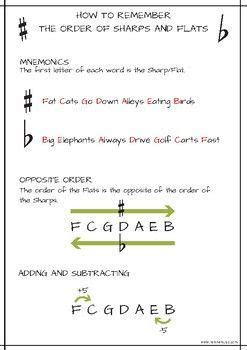 Order of the Sharps and Flats Worksheet. Great way to remember the order of the sharps and work ...