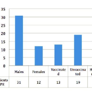 Characteristics of patients diagnosed with SSPE at the Pediatric Unit ...