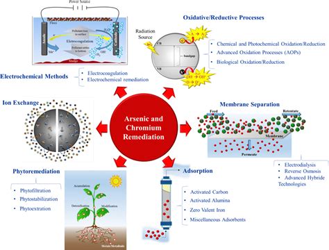 As(III) and Cr(VI) oxyanion removal from water by advanced oxidation/reduction processes—a ...