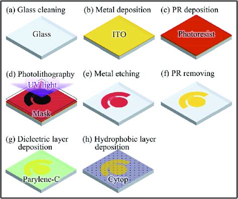 Schematic images of microfabrication processes: (a) and (b) the ...