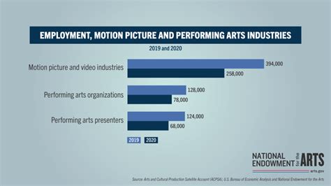 U.S. Arts Industry Shrunk at Nearly Half the Rate of the Economy