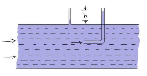 Pitot Tube: Construction, Working Principle, Flow Velocity Equation