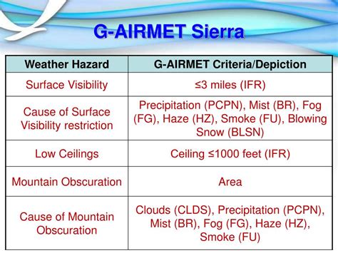 PPT - Clearing the Air on G-AIRMET PowerPoint Presentation, free ...